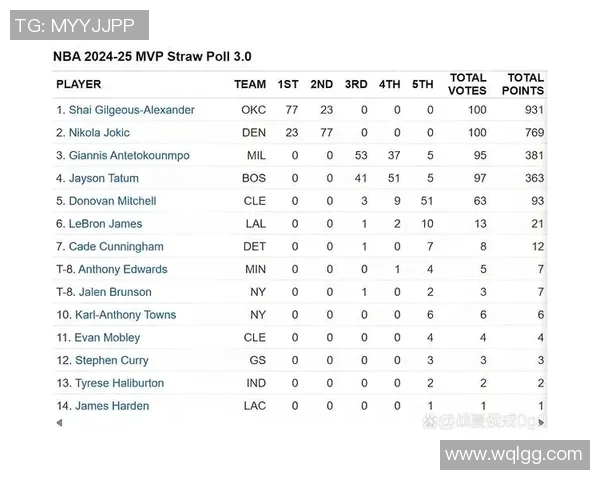 亚历山大连砍55分连续第二季展现MVP级别表现带领球队强势取胜